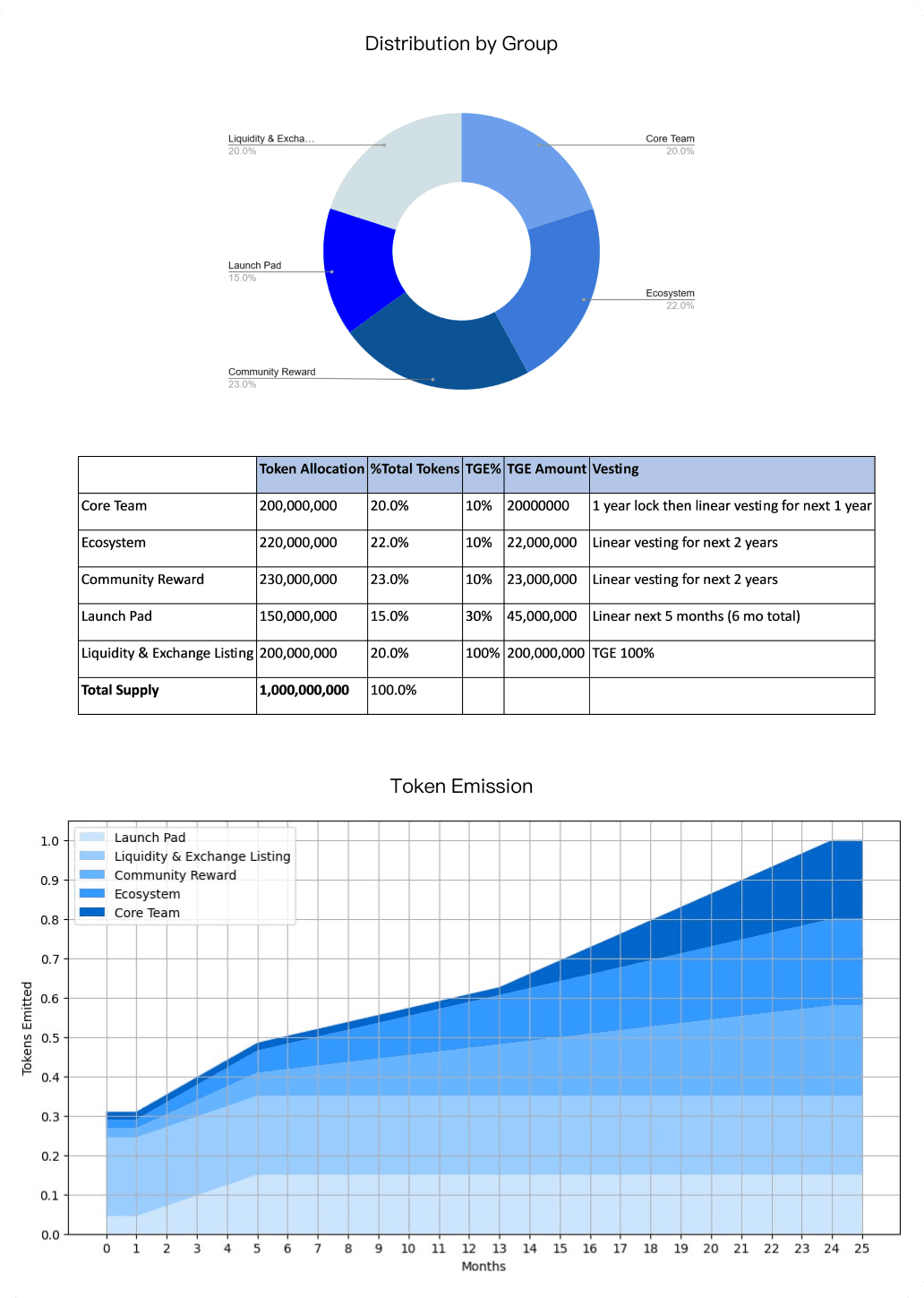 Token Allocation